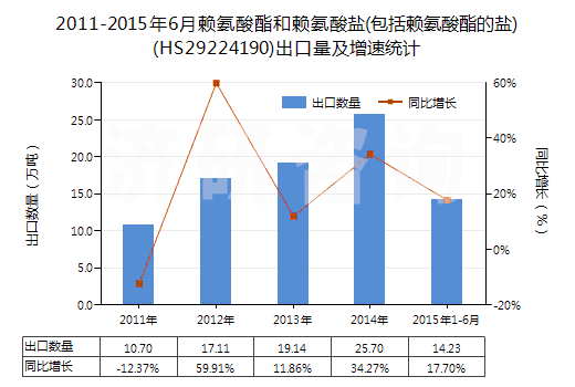 2011-2015年6月賴氨酸酯和賴氨酸鹽(包括賴氨酸酯的鹽)(HS29224190)出口量及增速統(tǒng)計